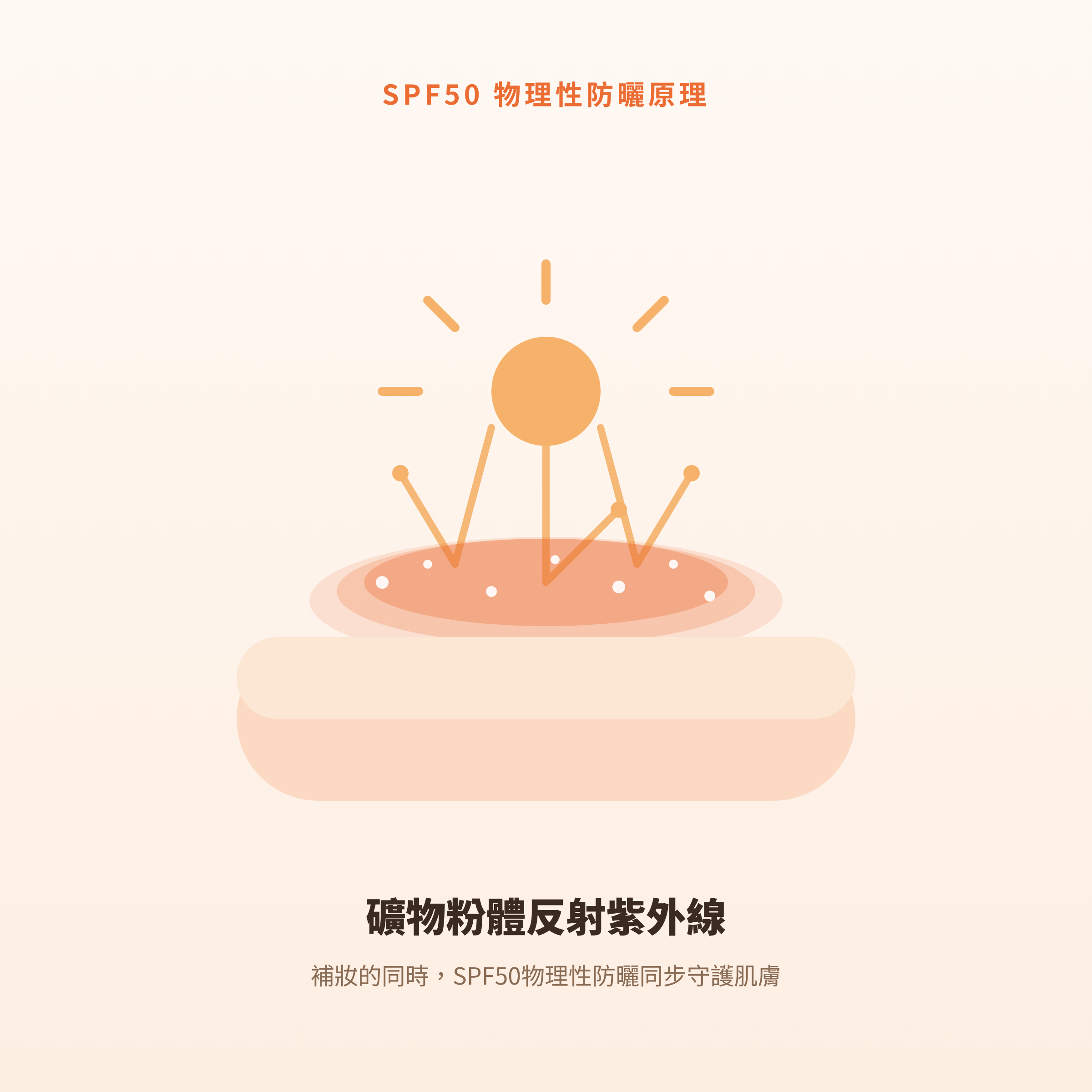 SPF50物理性防曬粉體反射紫外線原理示意圖