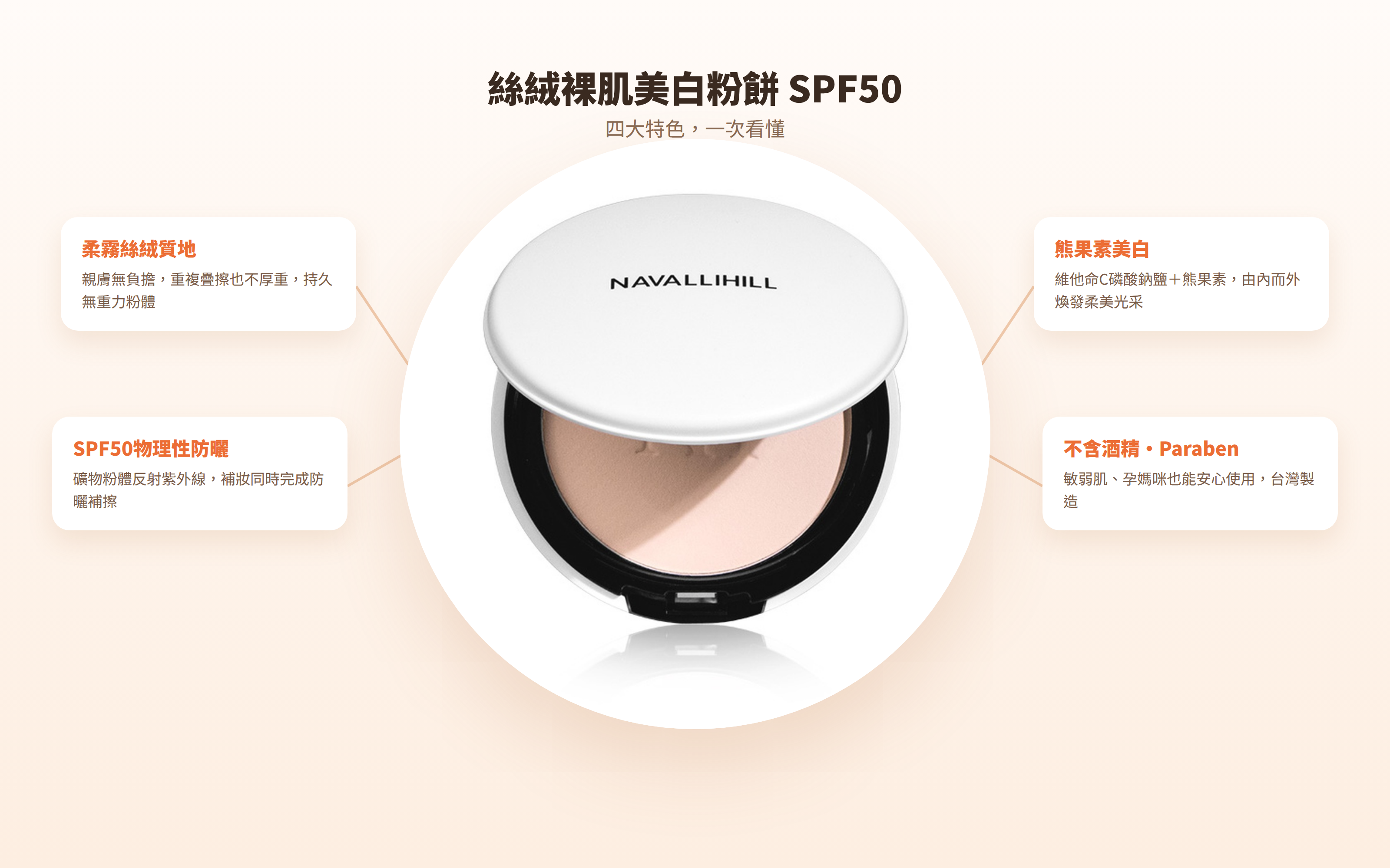 絲絨裸肌美白粉餅四大特色-柔霧絲絨質地SPF50防曬熊果素美白